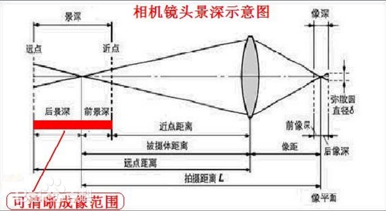 景深是什么？