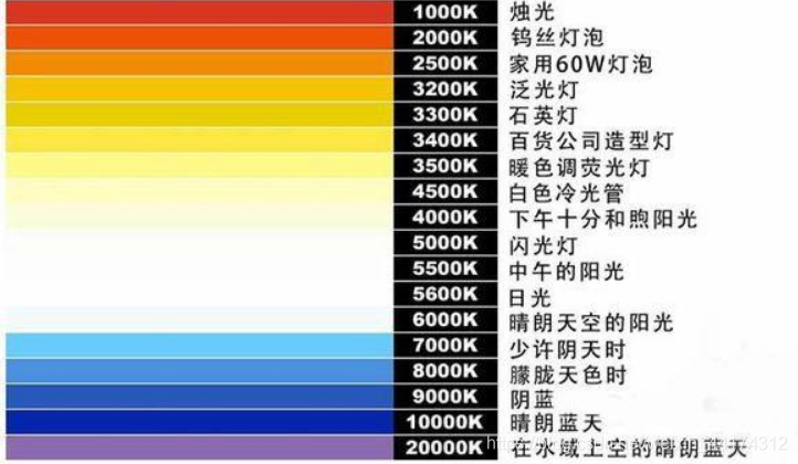 什么是色溫？它對攝影有哪些影響？