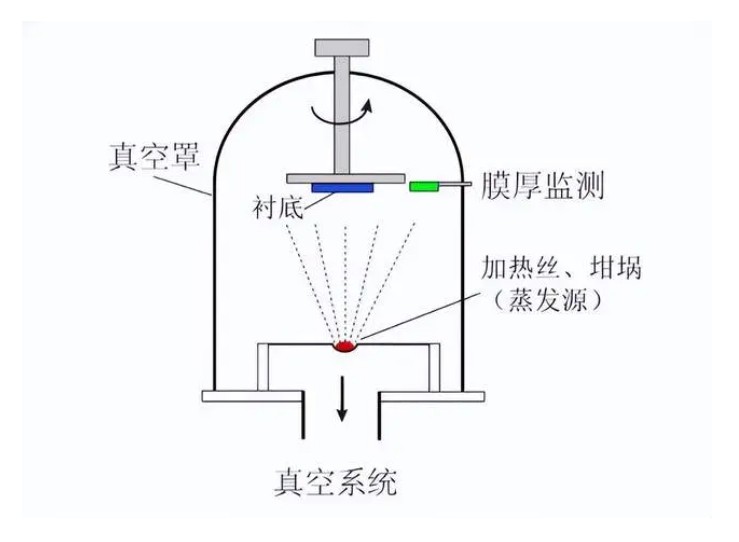 什么是真空鍍膜？都有哪些鍍膜工藝？
