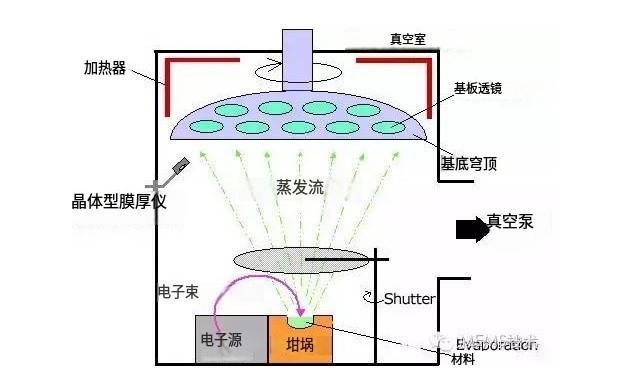 真空蒸鍍與真空濺鍍的區(qū)別與差異