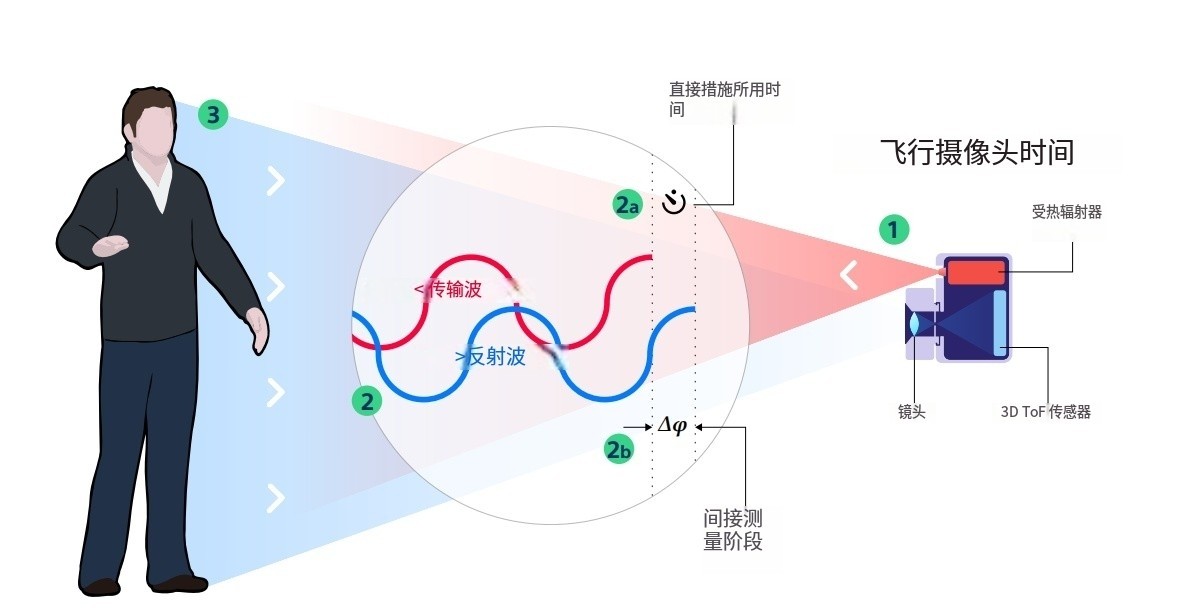 什么是TOF？它與TOF濾光片有何聯(lián)系？