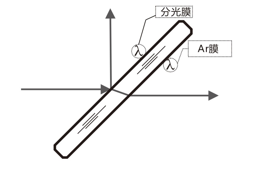 什么是AR膜？什么是分光膜？