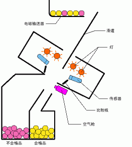 色選機(jī)原理動圖