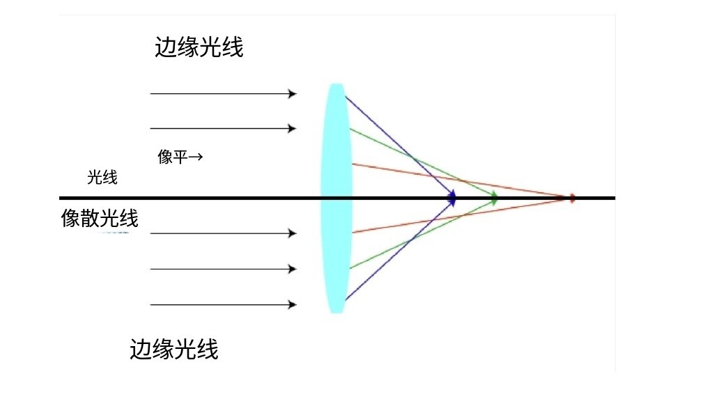 什么是像差？畫面失真跟它有何聯(lián)系？