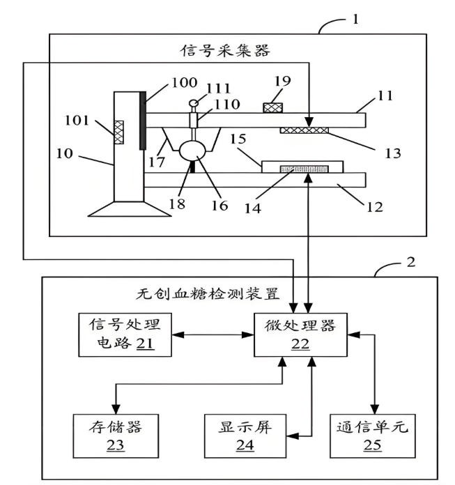 家用無(wú)創(chuàng)血糖儀原理 家用無(wú)創(chuàng)血糖儀原理