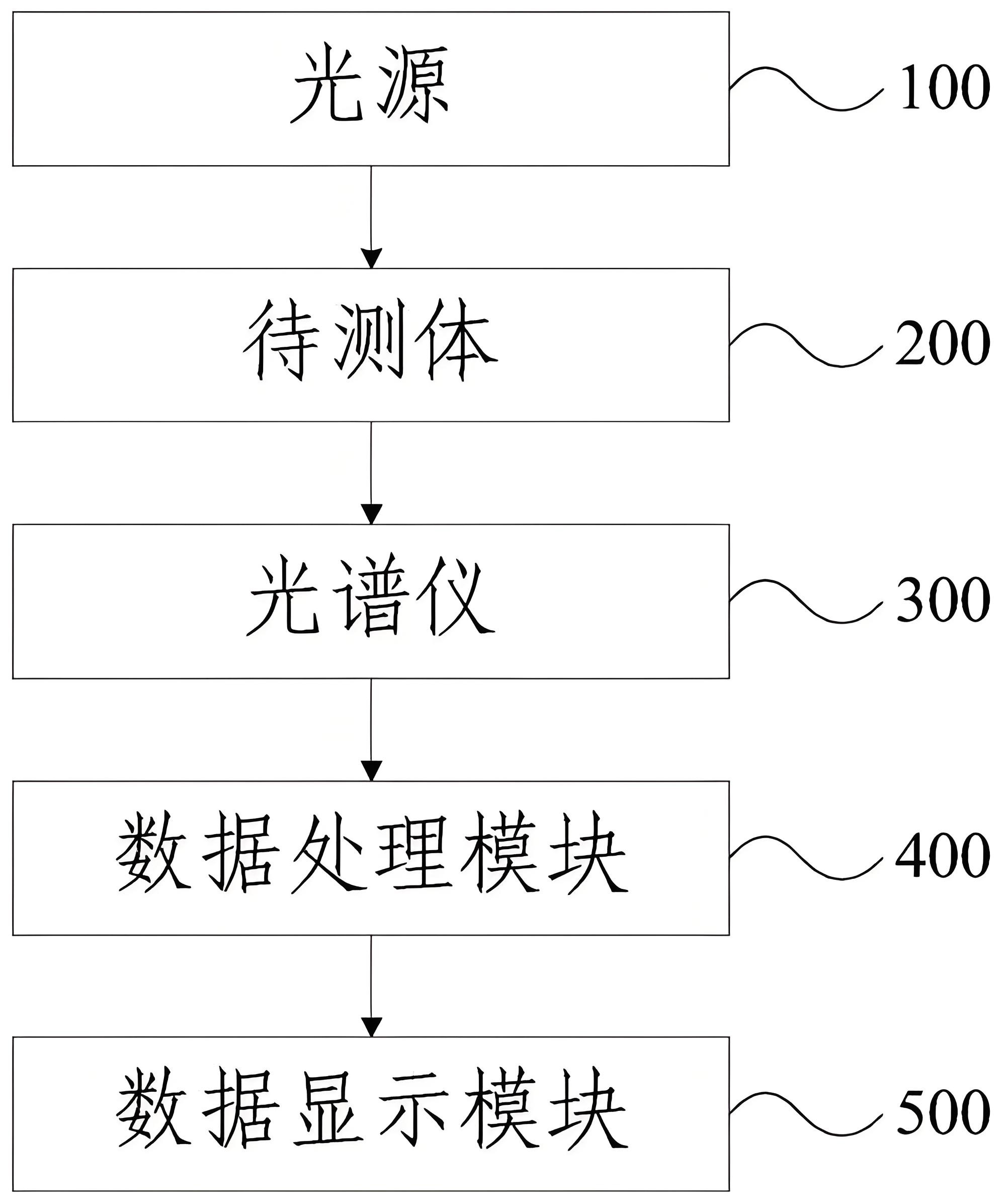 濾光片 家用無(wú)創(chuàng)血糖儀應(yīng)用原理