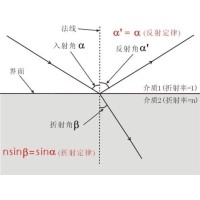 什么是布儒斯特角？布儒斯特角如何計算？