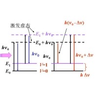 什么是拉曼光譜？