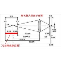 景深是什么？焦深又是什么？