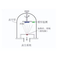 什么是真空鍍膜？都有哪些鍍膜工藝？
