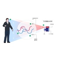 什么是TOF？它與TOF濾光片有何聯(lián)系？