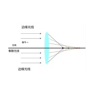 什么是像差？畫面失真跟它有何聯(lián)系？